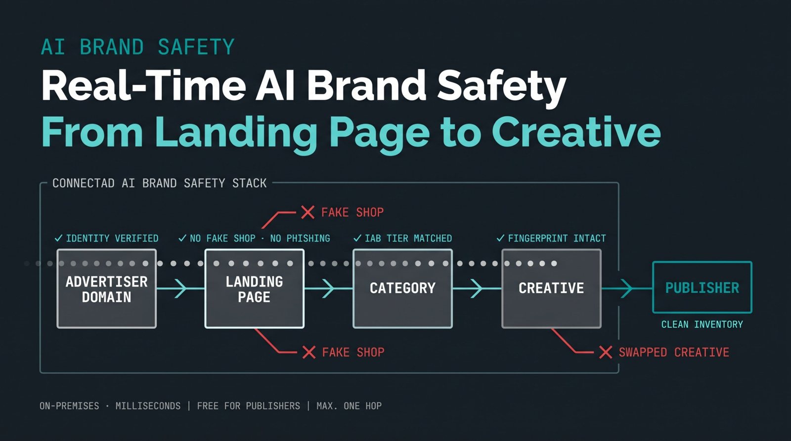 ConnectAd AI Brand Safety Stack: advertiser domain, landing page, category and creative checks before a bid reaches the publisher